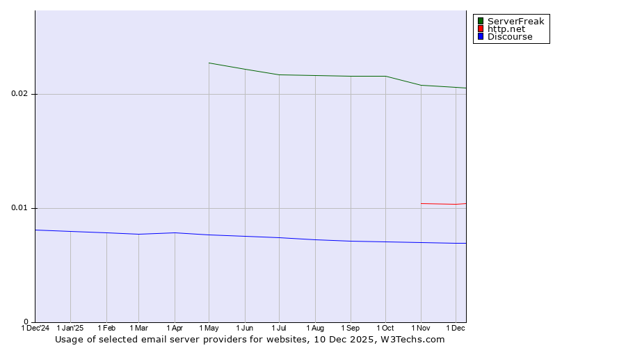 Historical trends in the usage of ServerFreak vs. http.net vs. Discourse