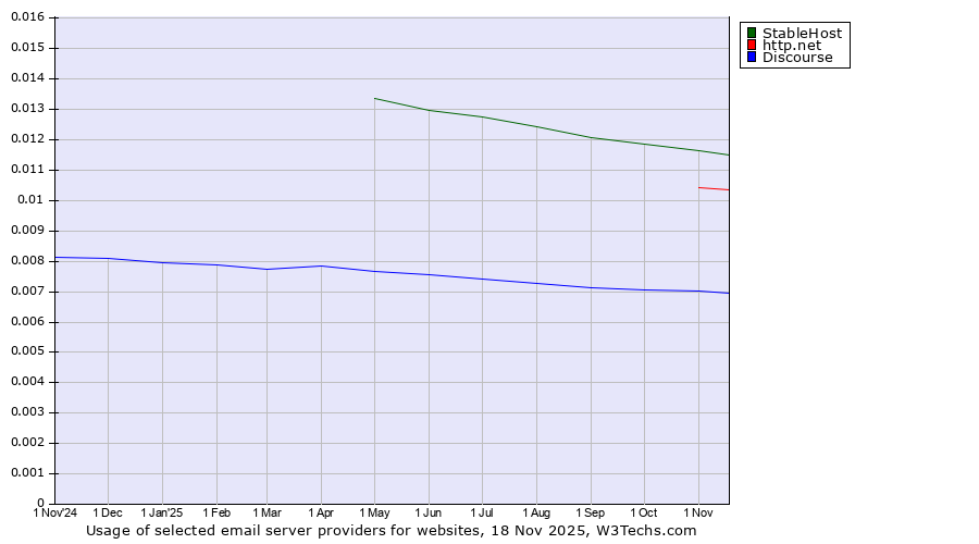 Historical trends in the usage of StableHost vs. http.net vs. Discourse