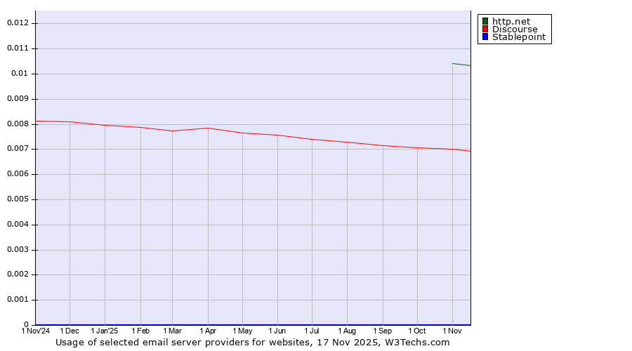 Historical trends in the usage of http.net vs. Discourse vs. Stablepoint