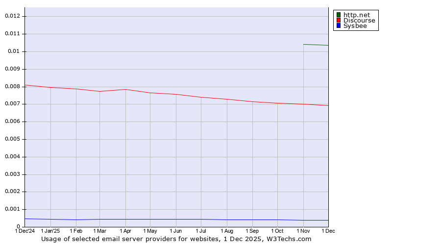 Historical trends in the usage of http.net vs. Discourse vs. Sysbee