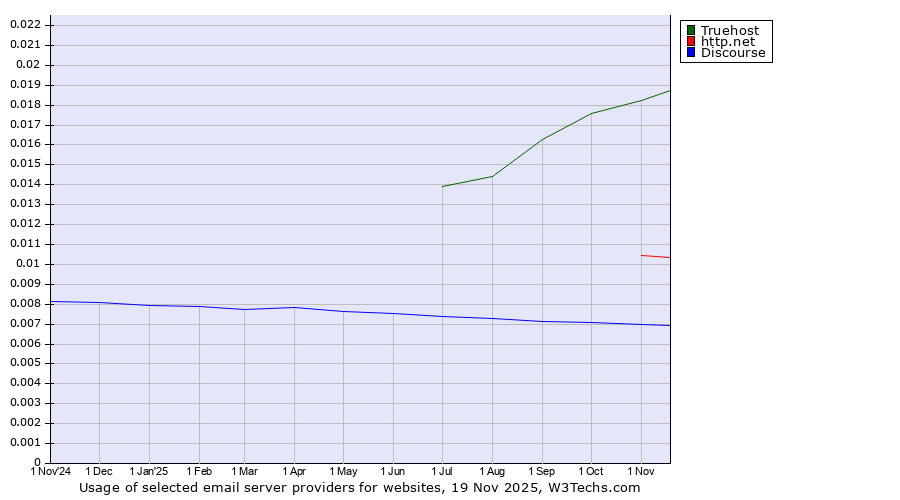 Historical trends in the usage of Truehost vs. http.net vs. Discourse