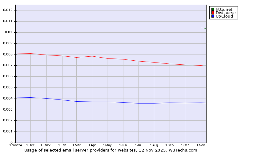 Historical trends in the usage of http.net vs. Discourse vs. UpCloud