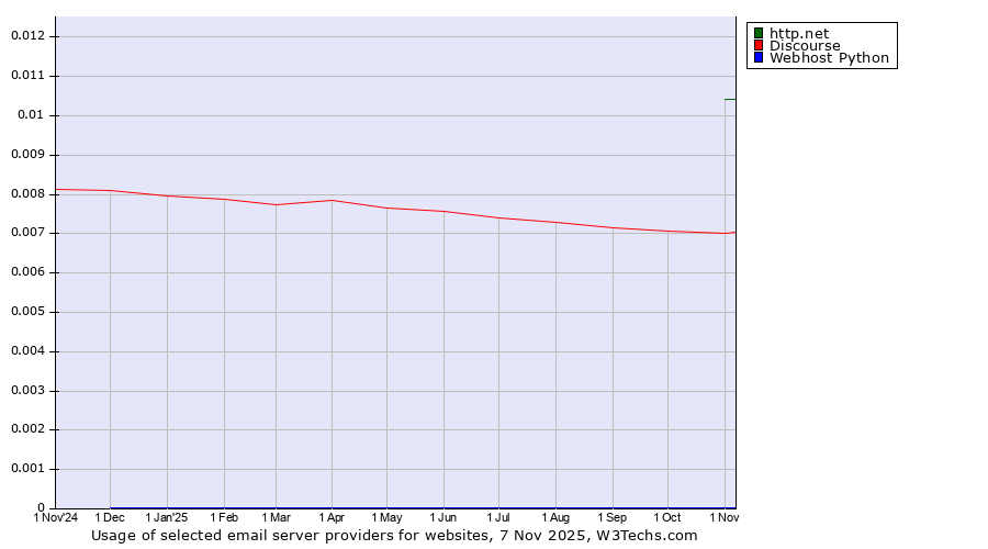 Historical trends in the usage of http.net vs. Discourse vs. Webhost Python