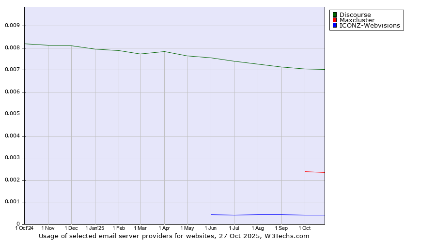 Historical trends in the usage of Discourse vs. Maxcluster vs. ICONZ-Webvisions