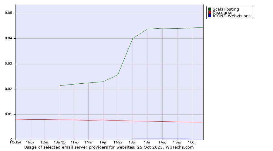 Historical trends in the usage of ScalaHosting vs. Discourse vs. ICONZ-Webvisions