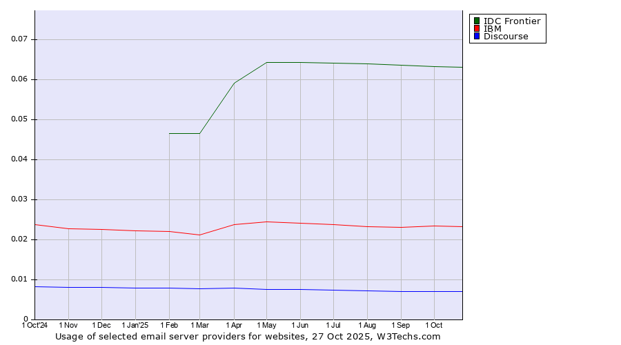 Historical trends in the usage of IDC Frontier vs. IBM vs. Discourse