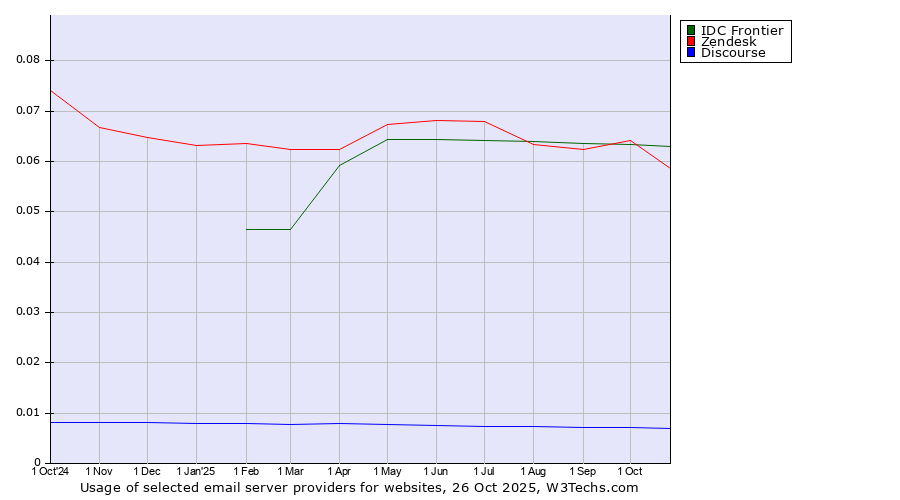 Historical trends in the usage of IDC Frontier vs. Zendesk vs. Discourse