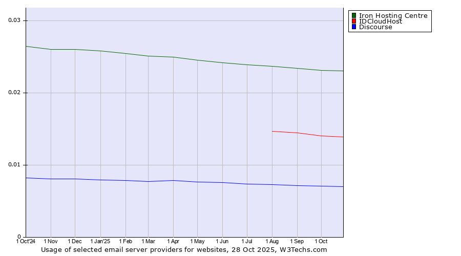 Historical trends in the usage of Iron Hosting Centre vs. IDCloudHost vs. Discourse