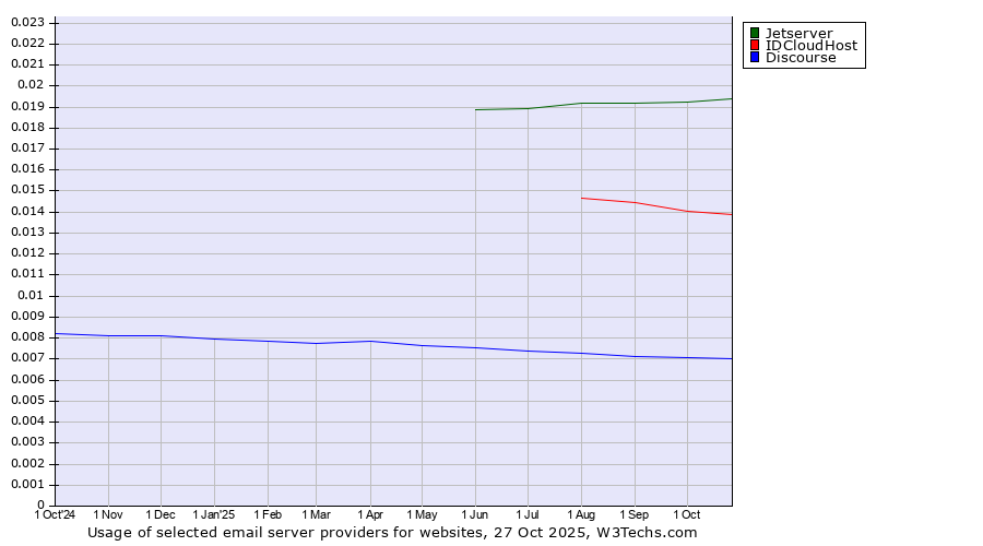 Historical trends in the usage of Jetserver vs. IDCloudHost vs. Discourse