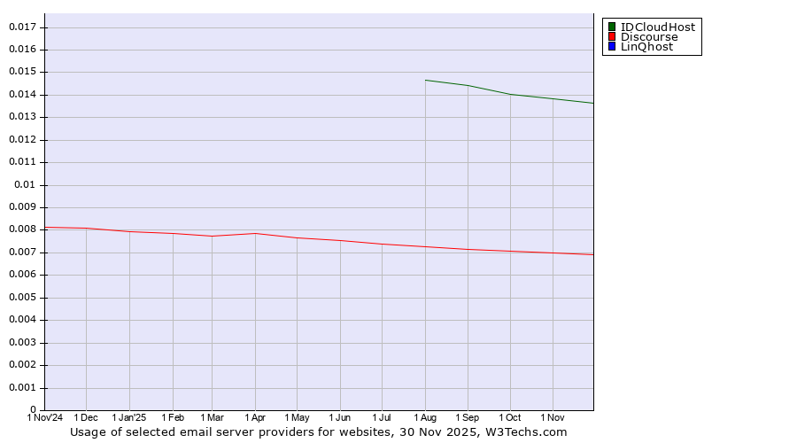 Historical trends in the usage of IDCloudHost vs. Discourse vs. LinQhost