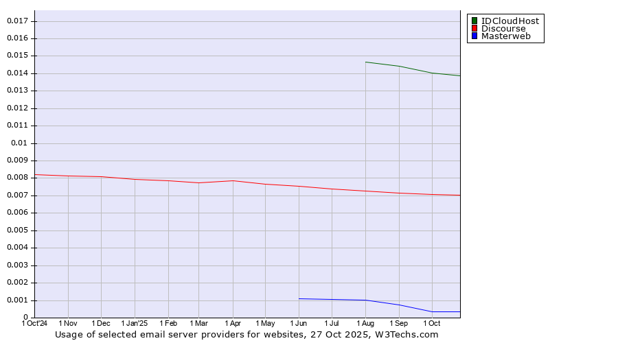 Historical trends in the usage of IDCloudHost vs. Discourse vs. Masterweb