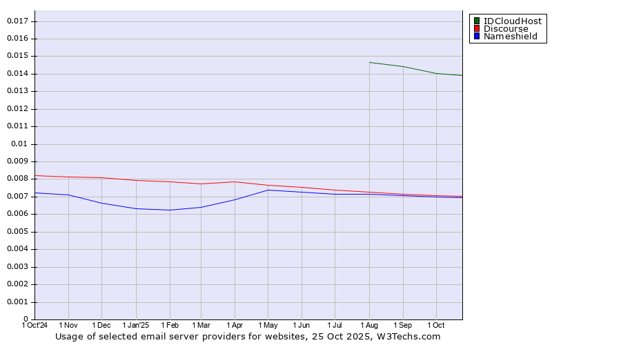 Historical trends in the usage of IDCloudHost vs. Discourse vs. Nameshield