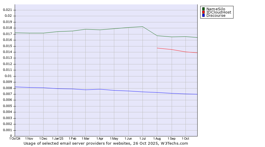 Historical trends in the usage of NameSilo vs. IDCloudHost vs. Discourse