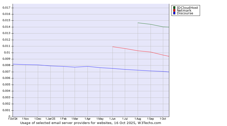 Historical trends in the usage of IDCloudHost vs. Netmark vs. Discourse