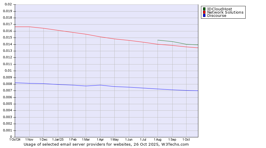 Historical trends in the usage of IDCloudHost vs. Network Solutions vs. Discourse