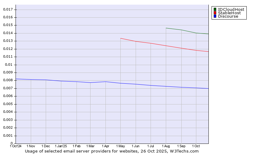 Historical trends in the usage of IDCloudHost vs. StableHost vs. Discourse