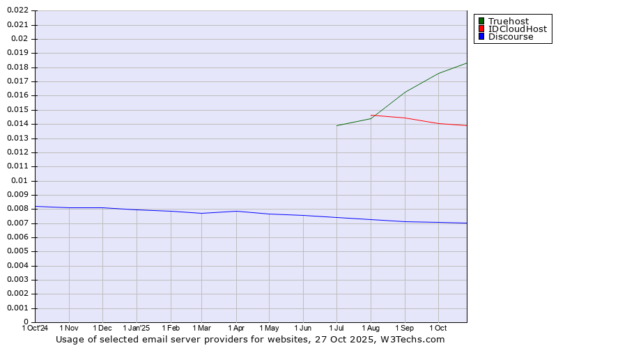 Historical trends in the usage of Truehost vs. IDCloudHost vs. Discourse