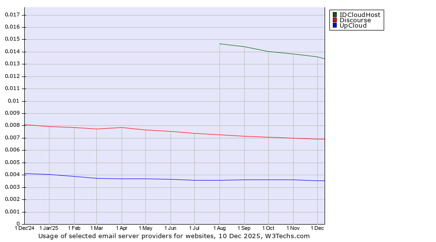 Historical trends in the usage of IDCloudHost vs. Discourse vs. UpCloud