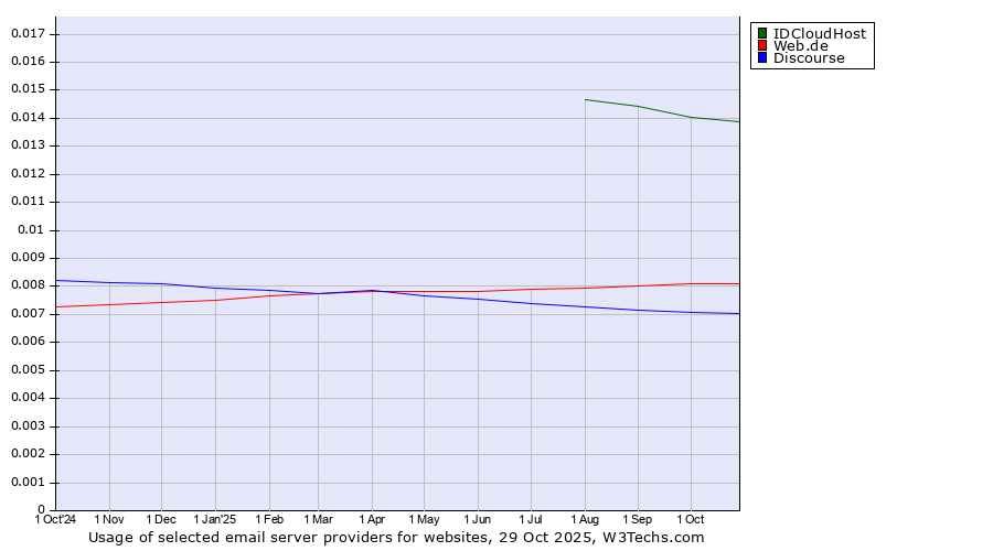 Historical trends in the usage of IDCloudHost vs. Web.de vs. Discourse