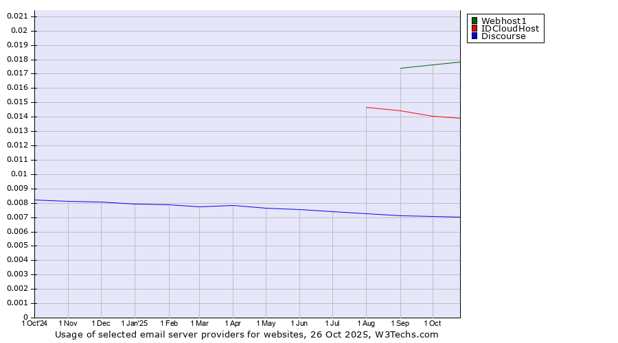 Historical trends in the usage of Webhost1 vs. IDCloudHost vs. Discourse