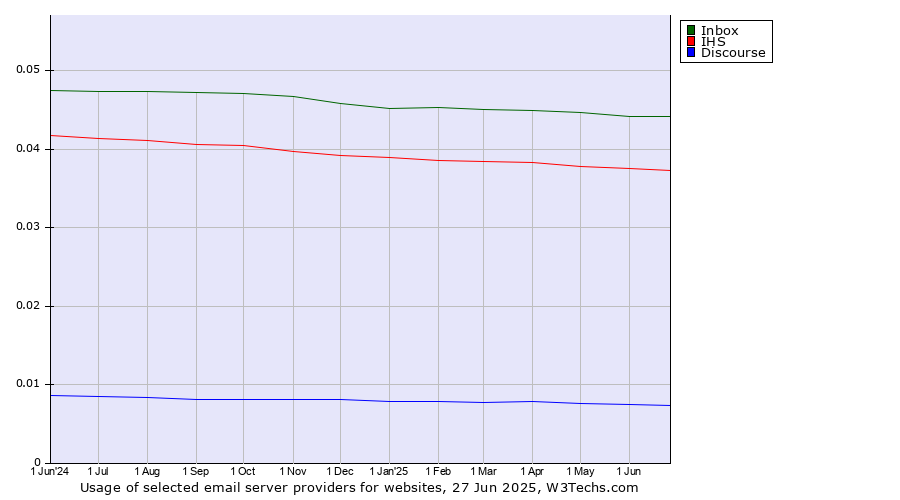 Historical trends in the usage of Inbox vs. IHS vs. Discourse