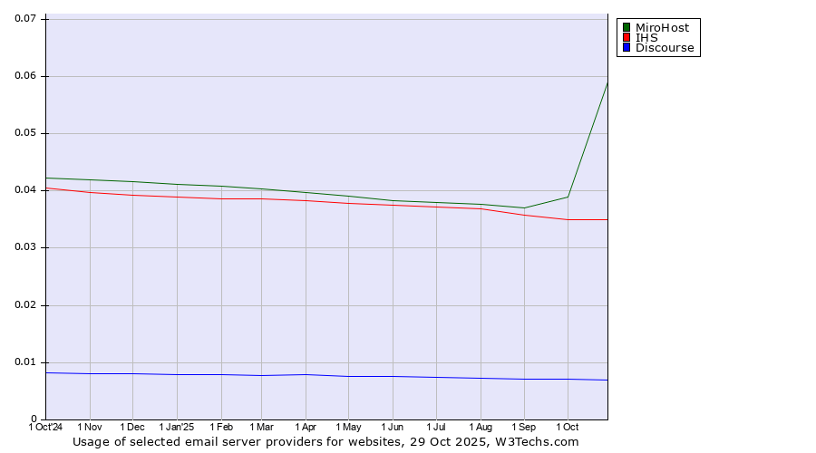 Historical trends in the usage of MiroHost vs. IHS vs. Discourse