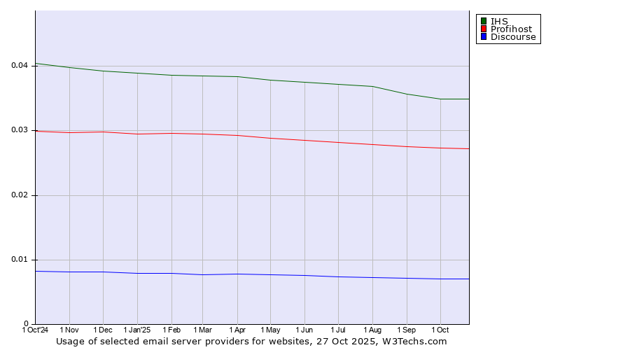Historical trends in the usage of IHS vs. Profihost vs. Discourse