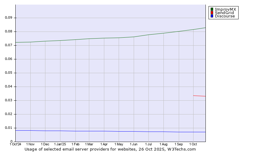 Historical trends in the usage of ImprovMX vs. SendGrid vs. Discourse
