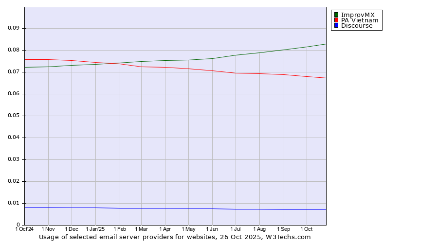 Historical trends in the usage of ImprovMX vs. PA Vietnam vs. Discourse
