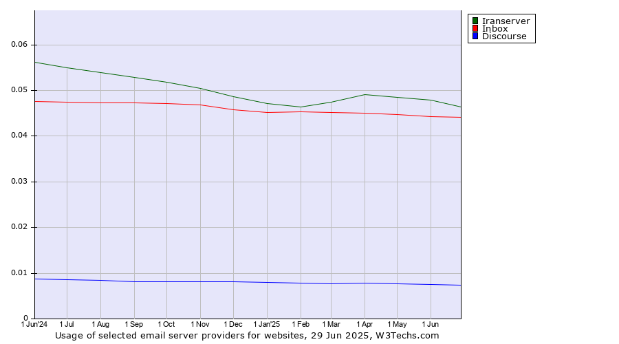 Historical trends in the usage of Iranserver vs. Inbox vs. Discourse