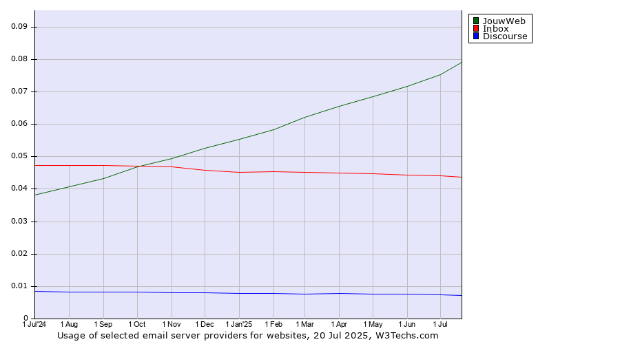 Historical trends in the usage of JouwWeb vs. Inbox vs. Discourse