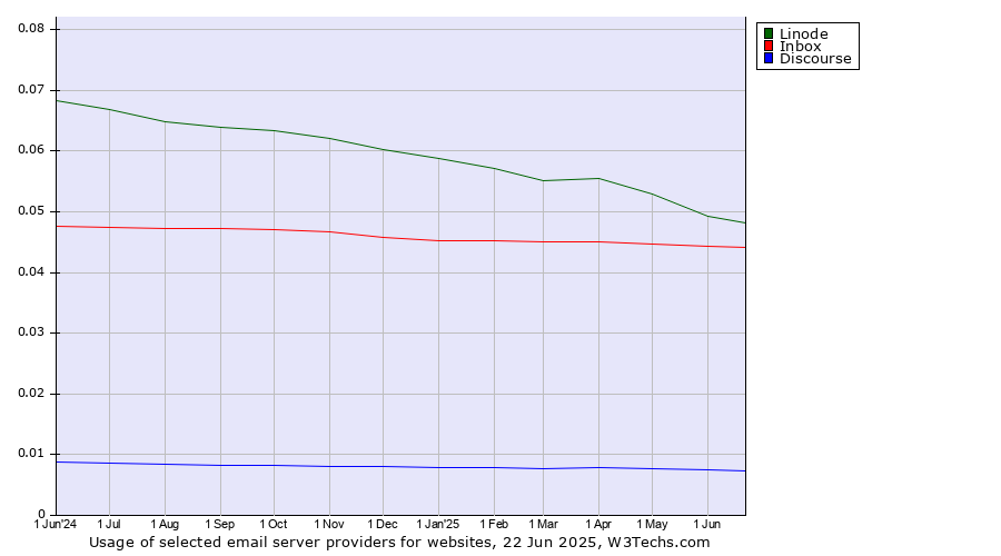 Historical trends in the usage of Linode vs. Inbox vs. Discourse