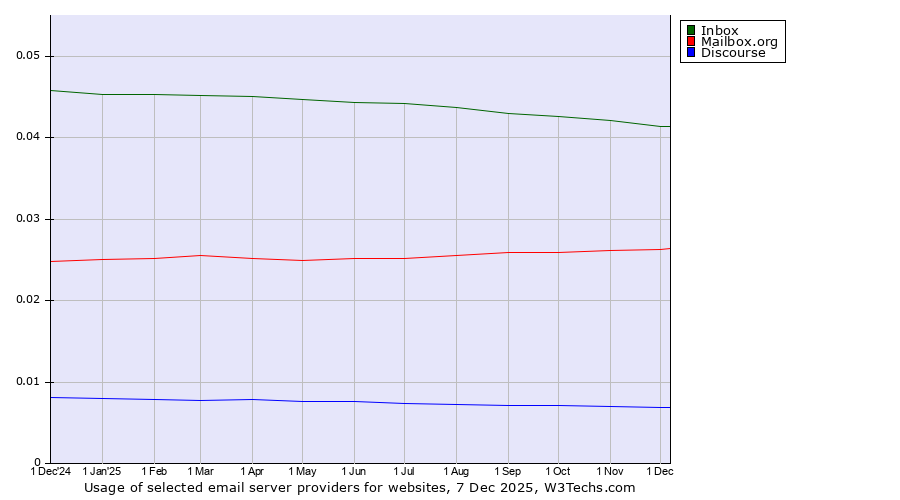 Historical trends in the usage of Inbox vs. Mailbox.org vs. Discourse