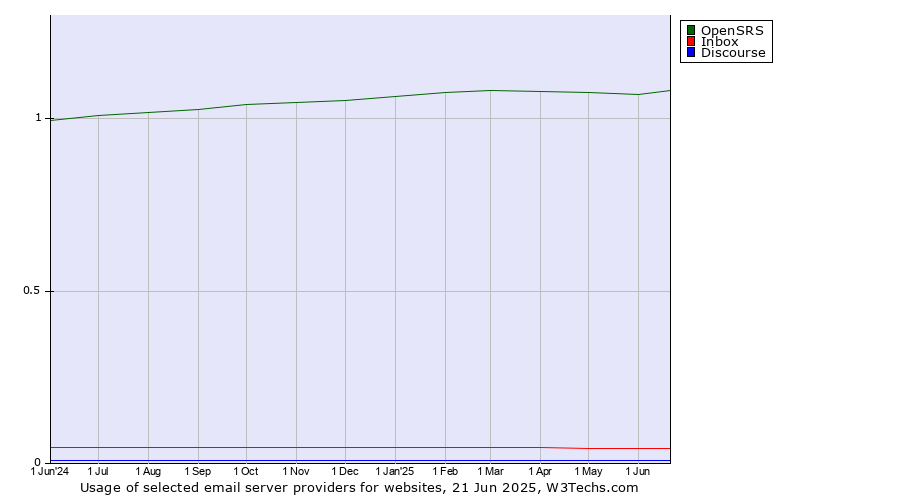 Historical trends in the usage of OpenSRS vs. Inbox vs. Discourse