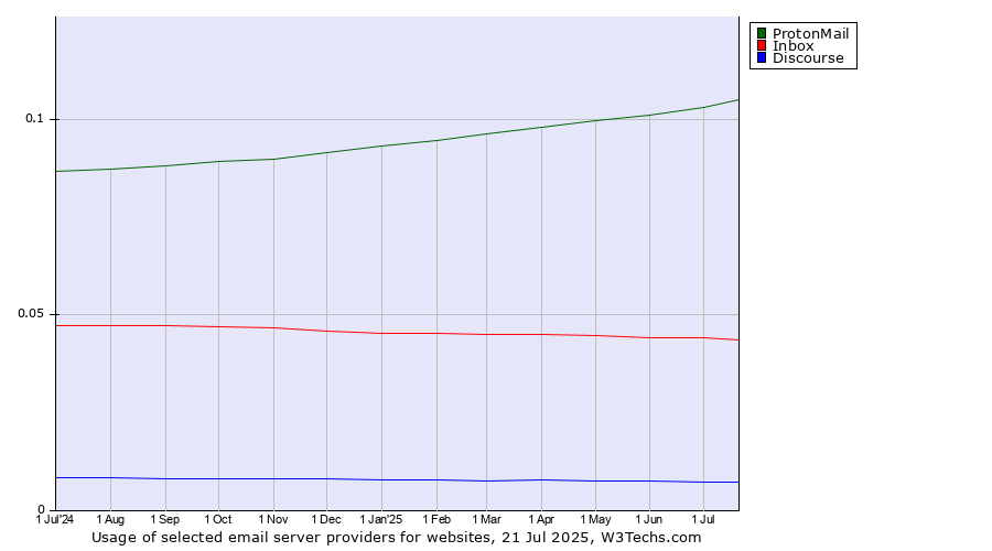Historical trends in the usage of ProtonMail vs. Inbox vs. Discourse