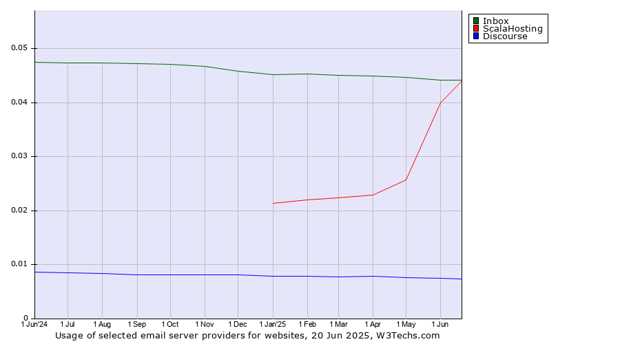Historical trends in the usage of Inbox vs. ScalaHosting vs. Discourse
