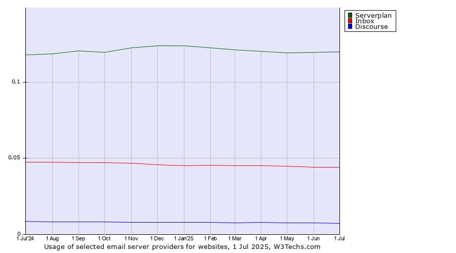Historical trends in the usage of Serverplan vs. Inbox vs. Discourse