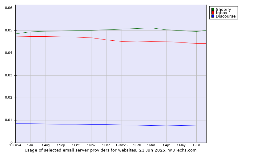 Historical trends in the usage of Shopify vs. Inbox vs. Discourse