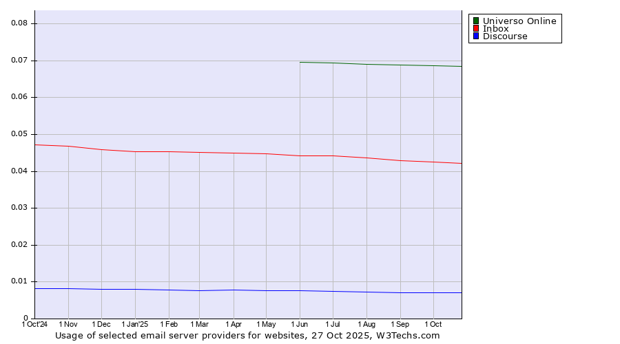 Historical trends in the usage of Universo Online vs. Inbox vs. Discourse