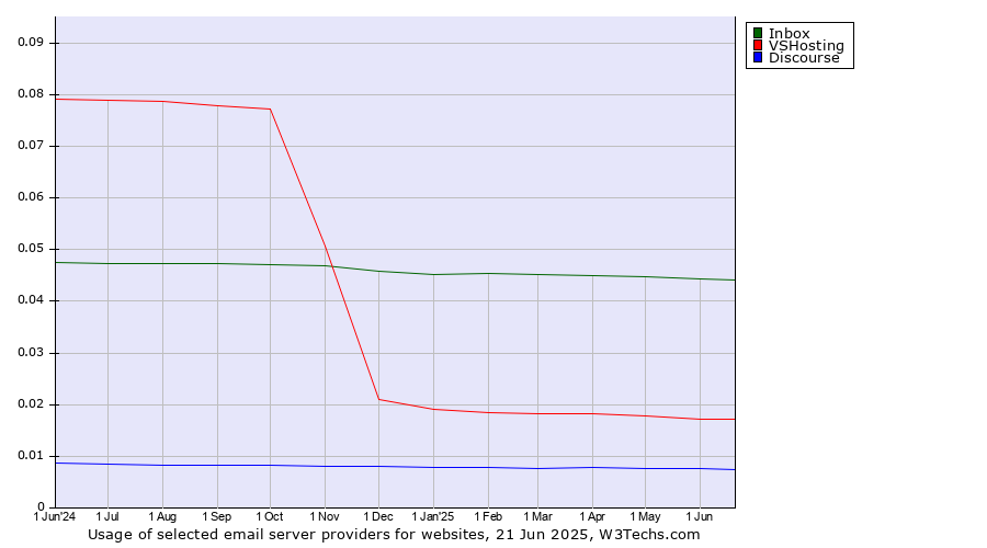 Historical trends in the usage of Inbox vs. VSHosting vs. Discourse