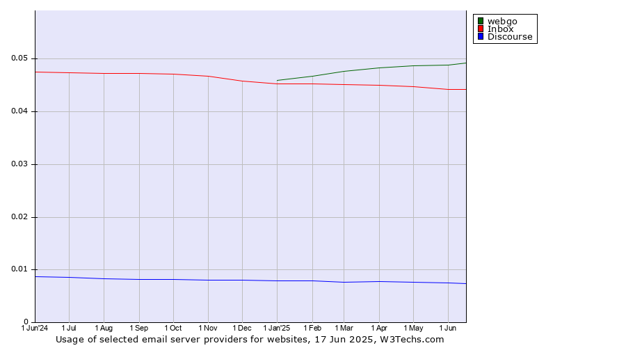 Historical trends in the usage of webgo vs. Inbox vs. Discourse