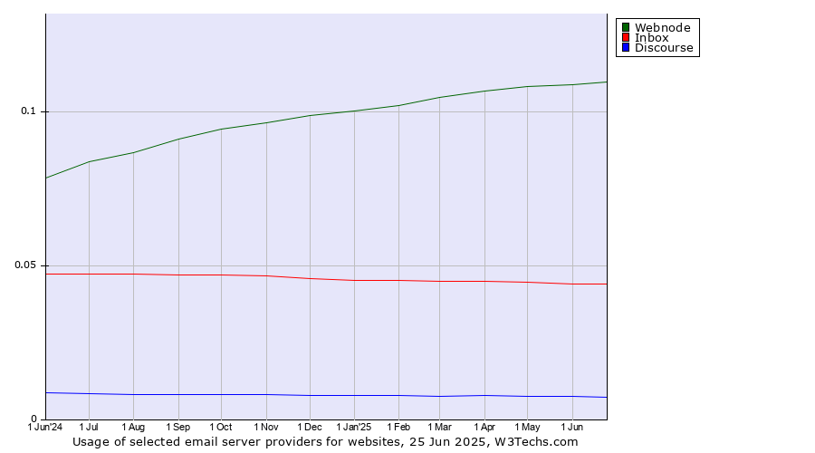 Historical trends in the usage of Webnode vs. Inbox vs. Discourse