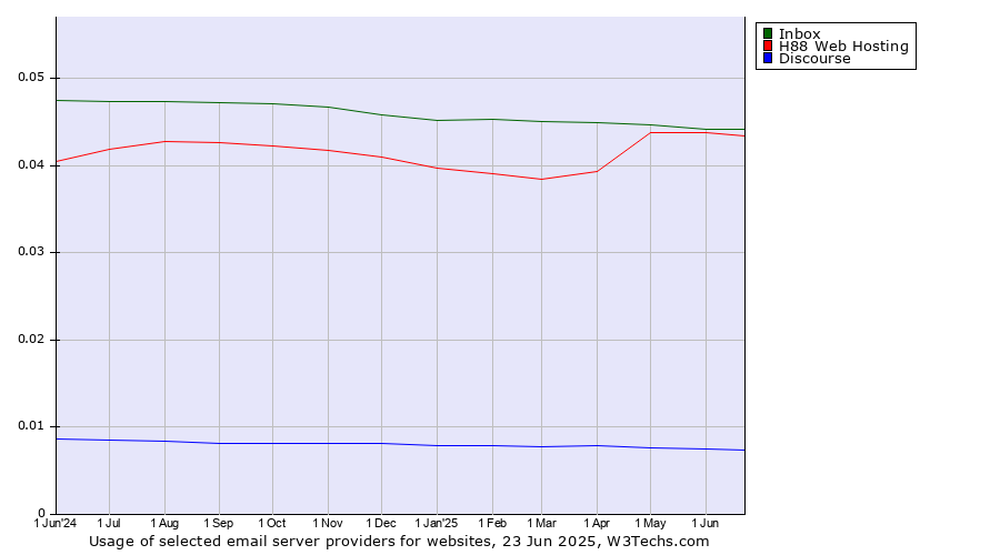 Historical trends in the usage of Inbox vs. H88 Web Hosting vs. Discourse