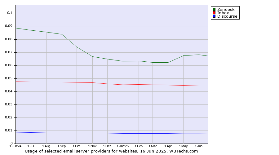 Historical trends in the usage of Zendesk vs. Inbox vs. Discourse