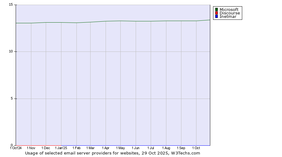 Historical trends in the usage of Microsoft vs. Discourse vs. Inetmar