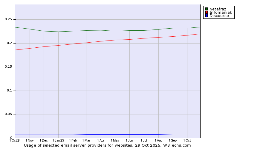 Historical trends in the usage of Netafraz vs. Infomaniak vs. Discourse
