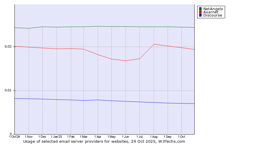 Historical trends in the usage of NetAngels vs. Axarnet vs. Discourse