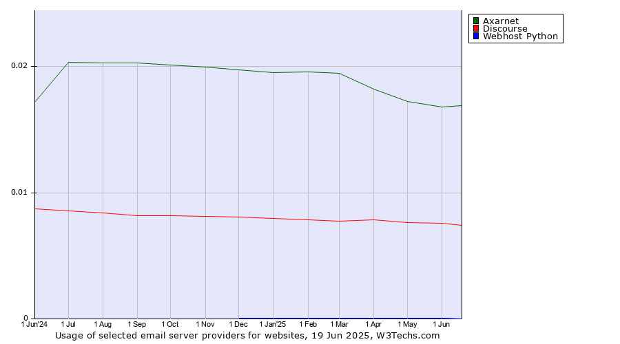 Historical trends in the usage of Axarnet vs. Discourse vs. Webhost Python