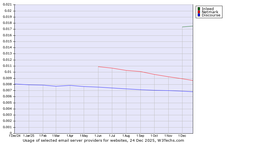 Historical trends in the usage of Inleed vs. Netmark vs. Discourse