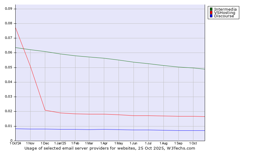 Historical trends in the usage of Intermedia vs. VSHosting vs. Discourse